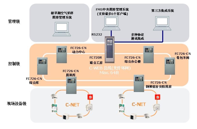 西門子FS720系列火災(zāi)自動(dòng)報(bào)警系統(tǒng)在煙草行業(yè)的應(yīng)用(圖2)