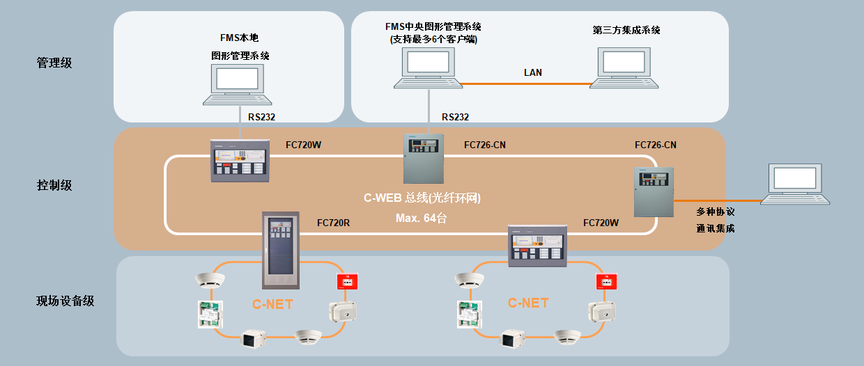 西門子FS720系列火災(zāi)自動(dòng)報(bào)警系統(tǒng)在公路隧道的應(yīng)用(圖2)