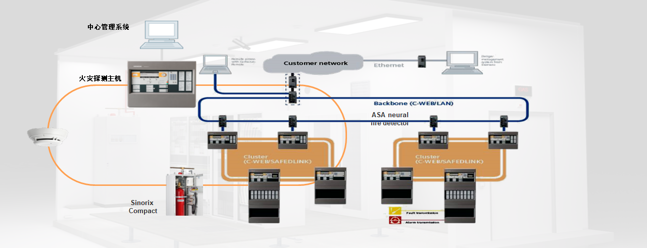 西門(mén)子FS720系列火災(zāi)自動(dòng)報(bào)警系統(tǒng)在數(shù)據(jù)中心的應(yīng)用(圖2)