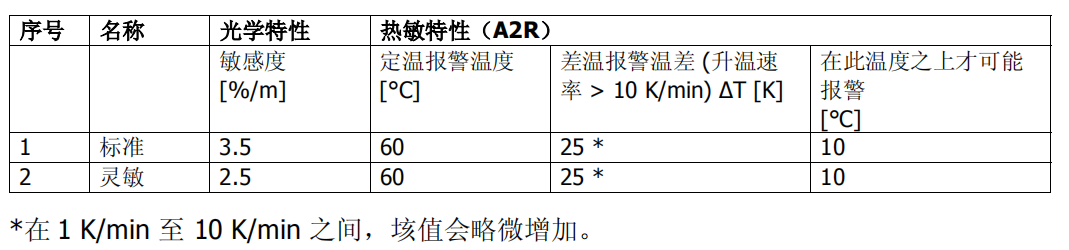 OH720-CN 點(diǎn)型復(fù)合式感煙感溫火災(zāi)探測(cè)器(圖1)