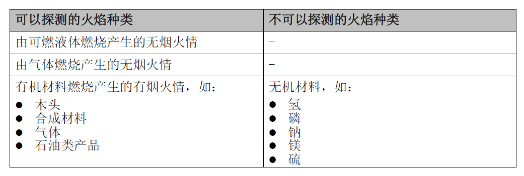 JTG-HM-FDF241 點型紅外火焰探測器(圖1)